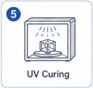 3d printer, resin and uv curing workflow