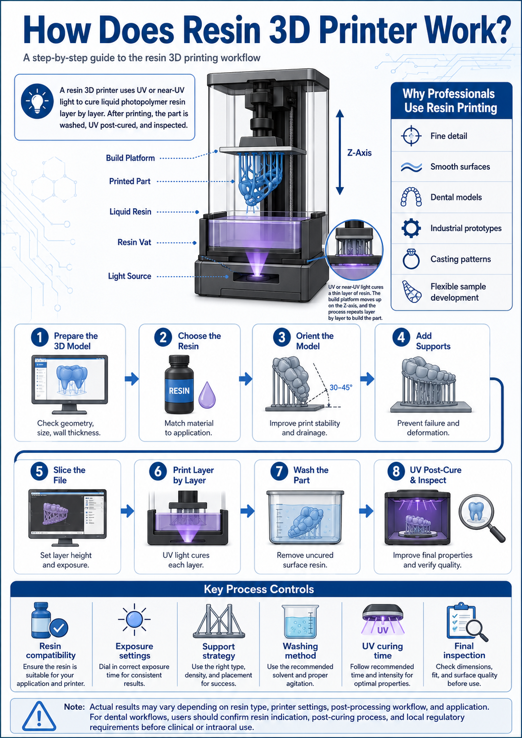 how does resin 3d printer work