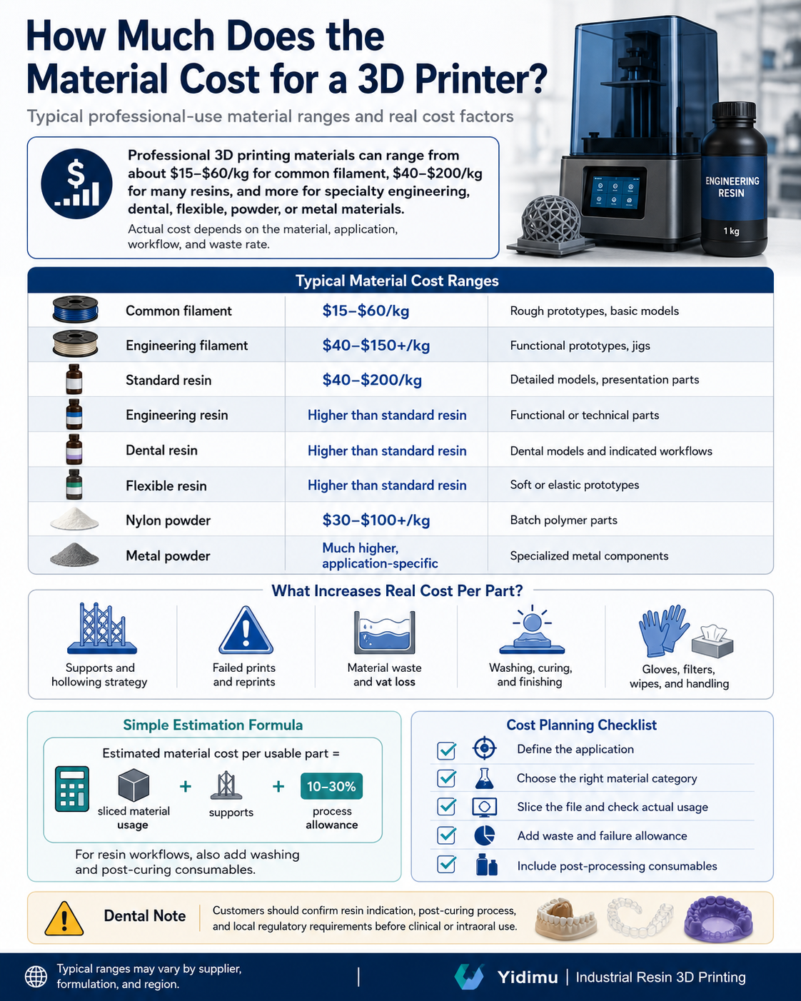 how much does the material cost for a 3d printer