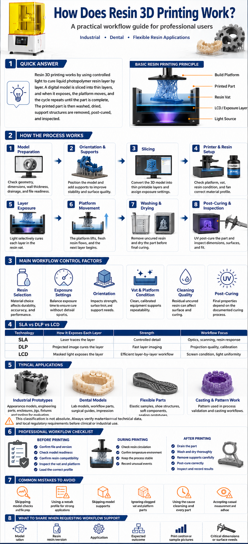how does resin 3d printing work