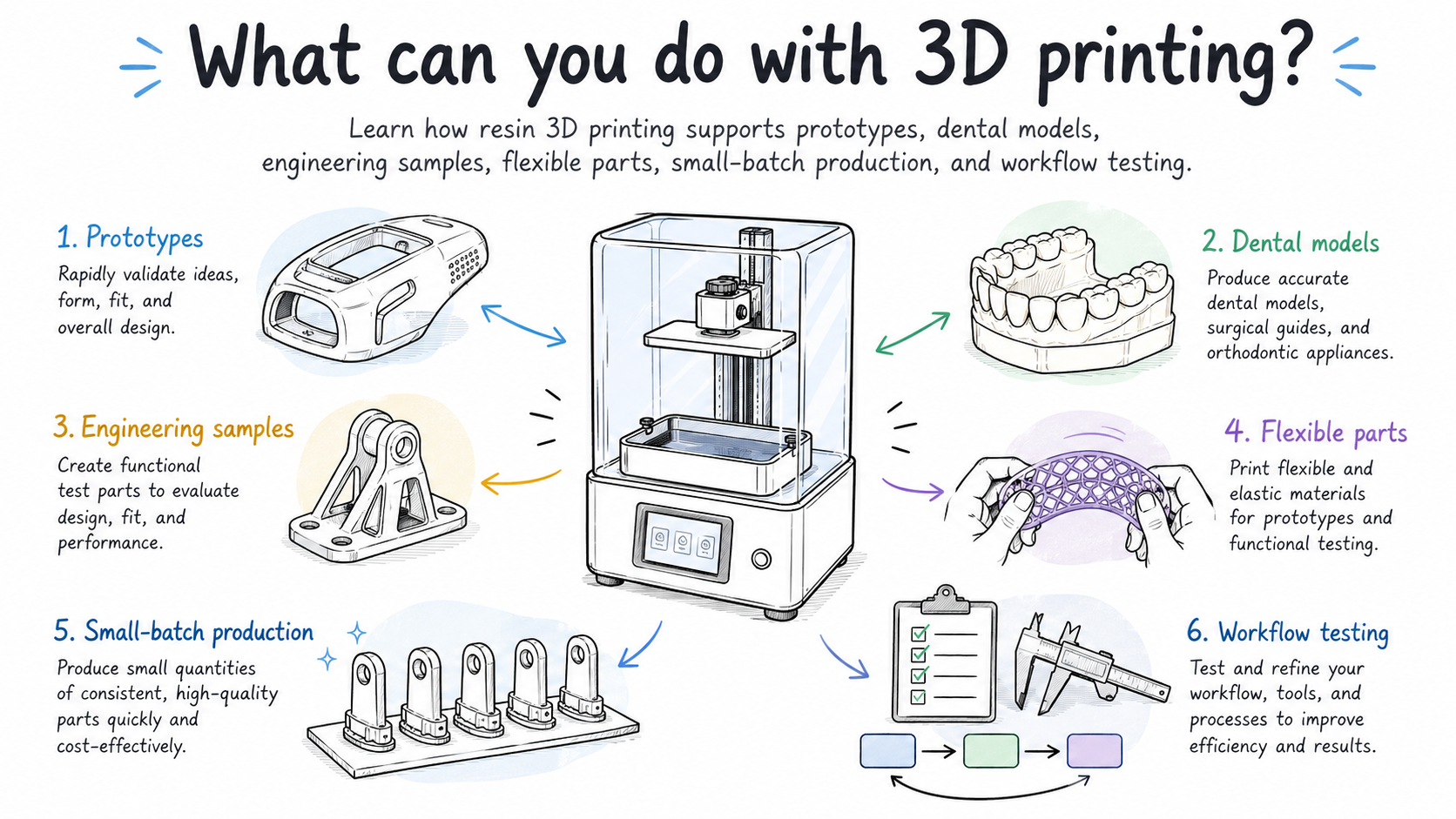what can you do with 3d printing learn how resin 3d printing supports prototypes, dental models, engineering samples, flexible parts, small batch production, and workflow testing.