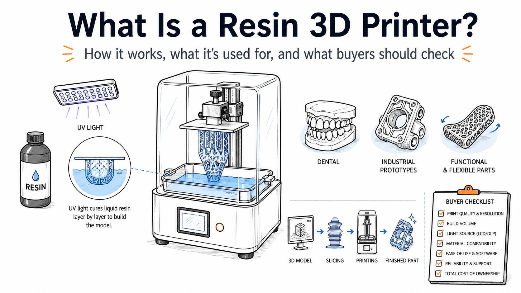 what is a resin 3d printer