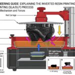 why does a 3d resin printer print objects upside down